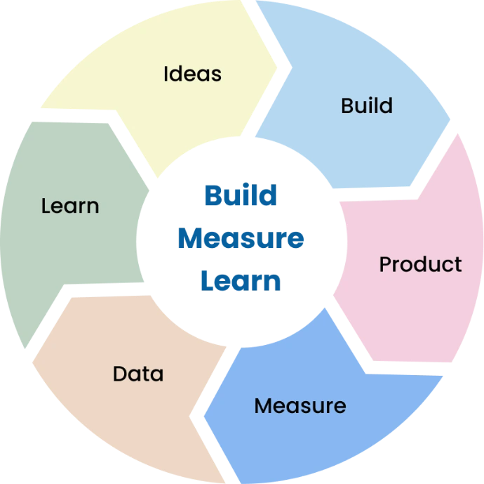Cycle Build-Measure-Learn